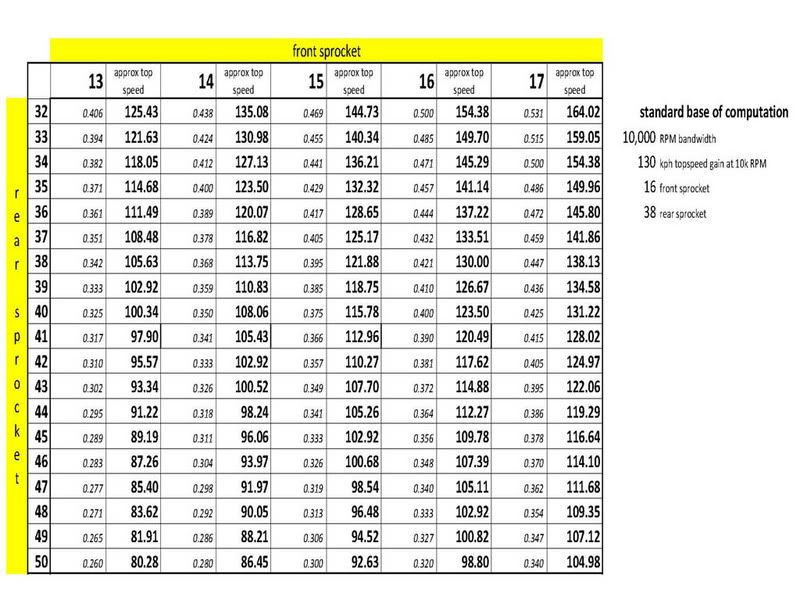 Dirt Bike Sprocket Chart