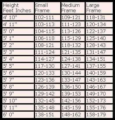 Typical Height vs Weight