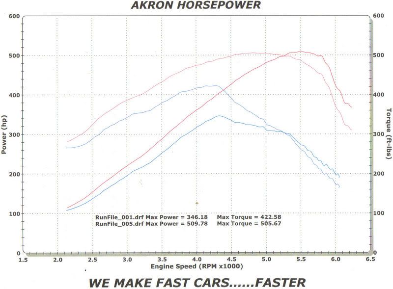 Lunati 51014?? Mustang Forums at