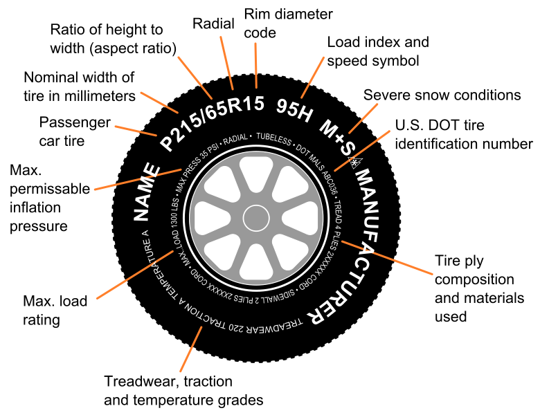 How to read tire code n manufacturing dates