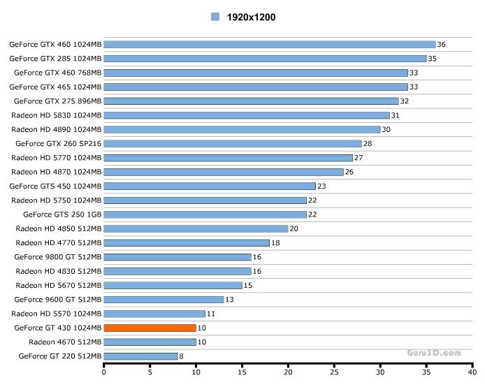 Gt 430 Benchmark