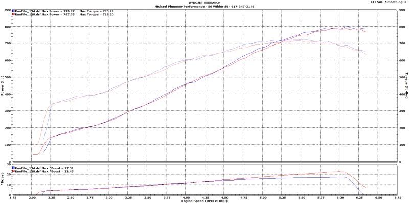 Edelbrock RPM II vs Holley Systemaxx II intake dyno shootout (sort of ...